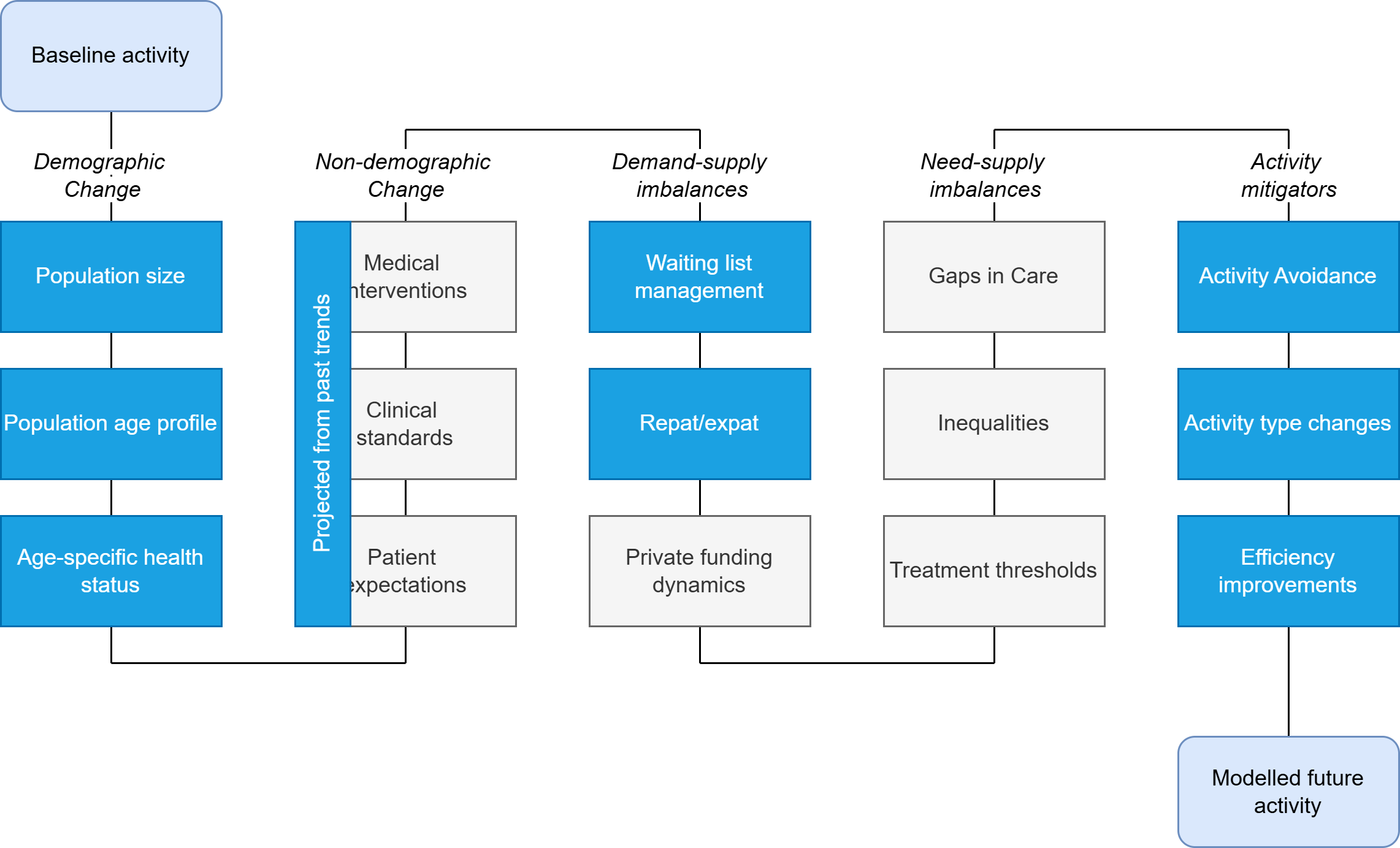 Diagram showing the processes of the model